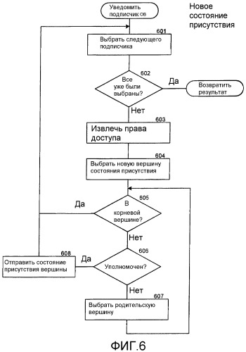 Способ и система для контроля доступа к информации о присутствии на равноправной основе (патент 2445696)