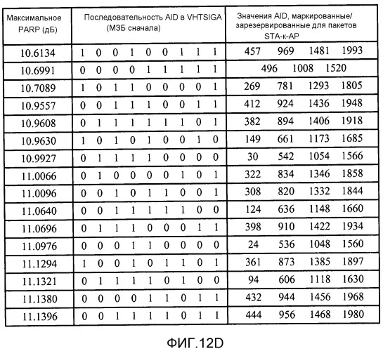 Построение полей сигнала с очень высокой пропускной способностью (vht-sig) для уменьшенного отношения пиковой к средней мощности (papr) (патент 2533309)