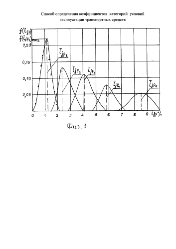 Способ определения коэффициентов категорий условий эксплуатации транспортных средств (патент 2585116)