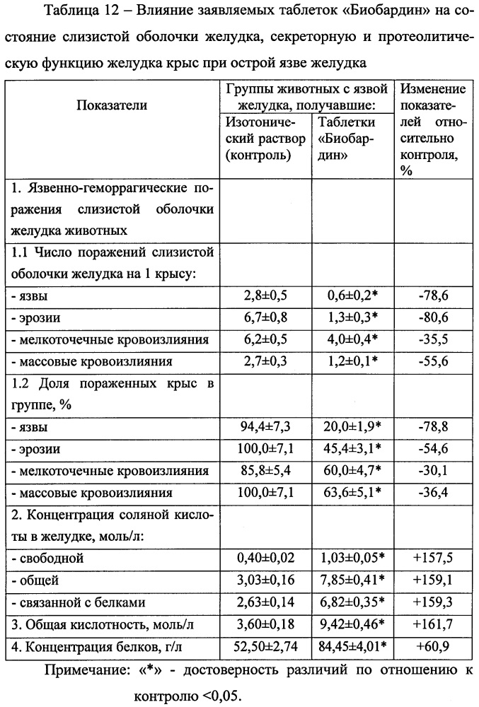 Фармацевтические таблетки "биобардин", полученные на основе жидкой фазы послеспиртовой зерновой барды и предназначенные для гастроэнтерологии (патент 2662064)