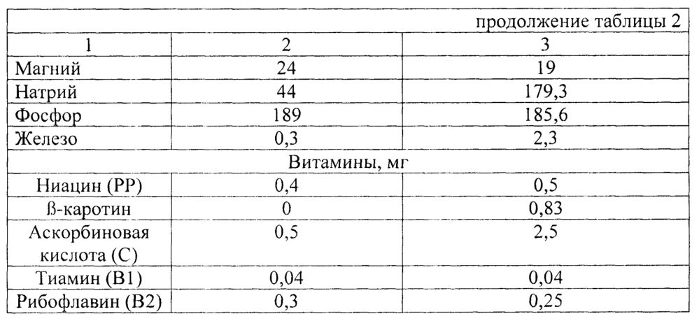 Получение творожного продукта повышенной пищевой ценности (патент 2665543)