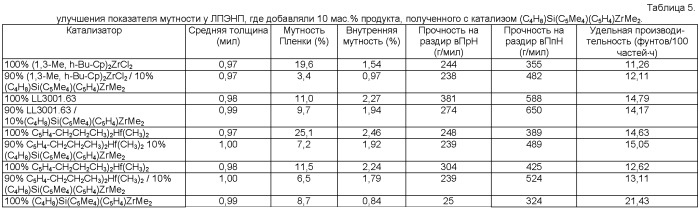 Металлоценовые катализаторы и их применение в процессах полимеризации (патент 2455316)