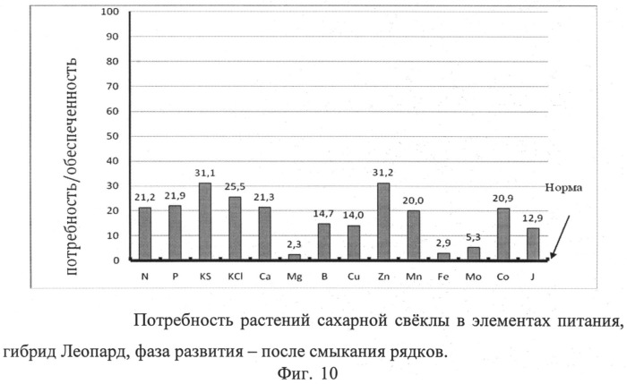 Способ диагностики потребности растений в элементах питания с учетом физиологического состояния растений (патент 2511311)