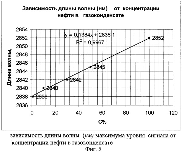 Способ определения содержания попутной нефти в продукции газоконденсатной скважины (патент 2386951)