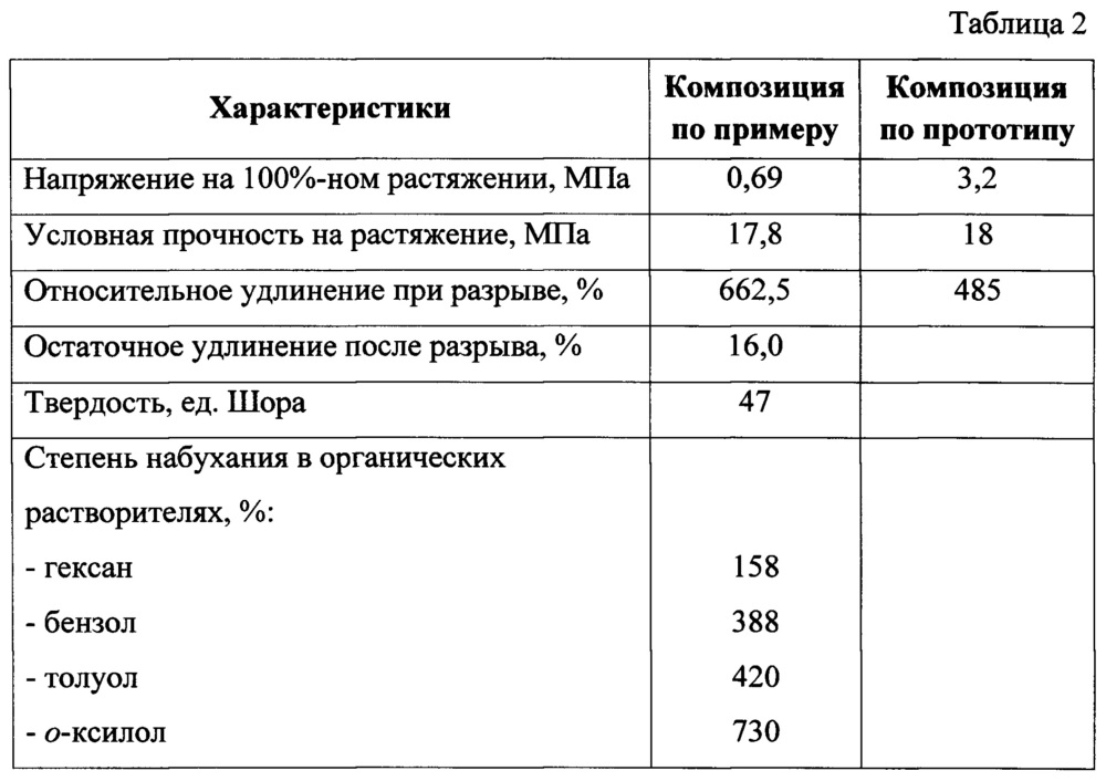 Термопластичная эластомерная композиция на основе натурального каучука и поливинилхлорида (патент 2655345)