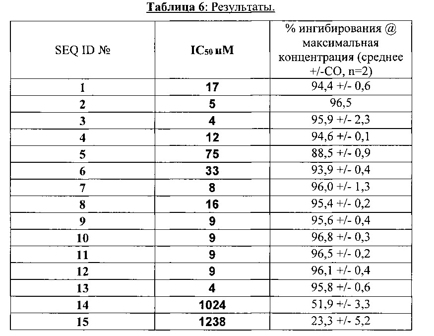 Пептидные антагонисты пептидных гормонов из семейства кальцитонина (кальцитонин ген-родственных пептидов (cgrp)) и их применение (патент 2624016)