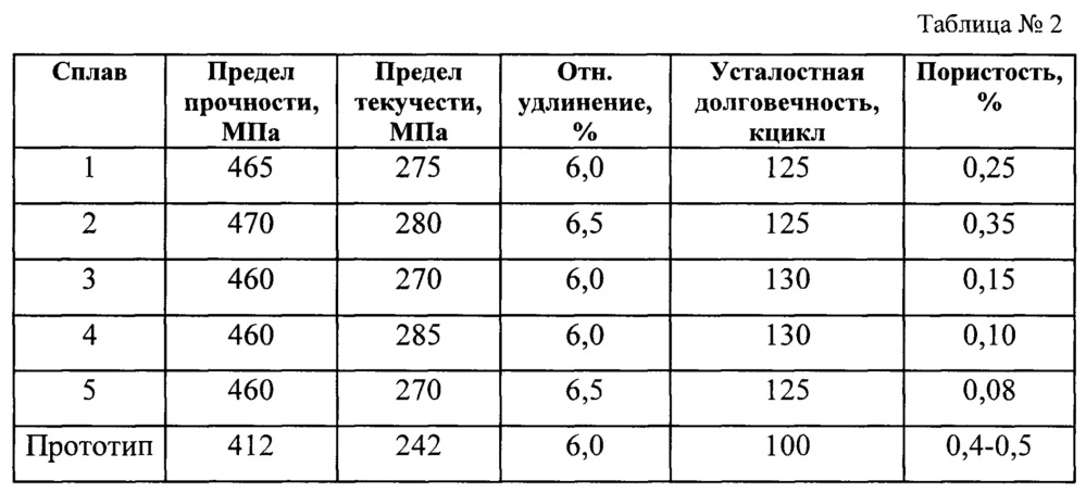 Сплав на основе алюминия (патент 2661525)