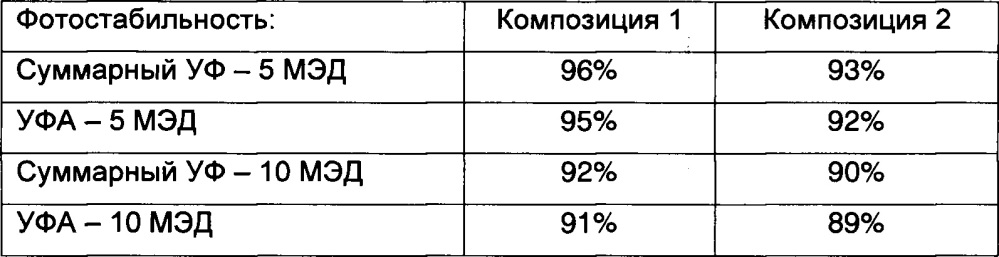 Композиция и комбинация солнцезащитных средств для фотостабилизации бутилметоксидибензоилметана (бмдбм) (патент 2651451)
