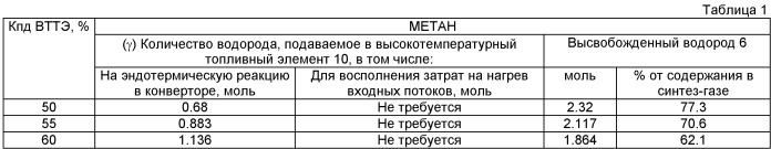 Способ использования углеродсодержащего топлива в системе, содержащей высокотемпературный топливный элемент (патент 2475899)