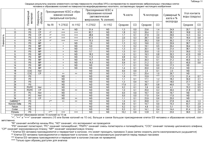 Способы, поверхностно-модифицированные носители и композиции для иммобилизации, культивирования и открепления клеток (патент 2551772)