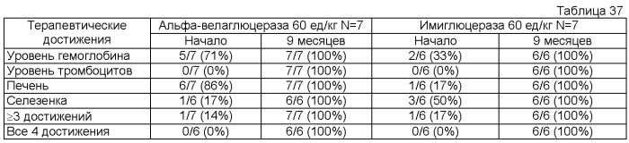 Композиции и способы для лечения болезни гоше (патент 2568831)