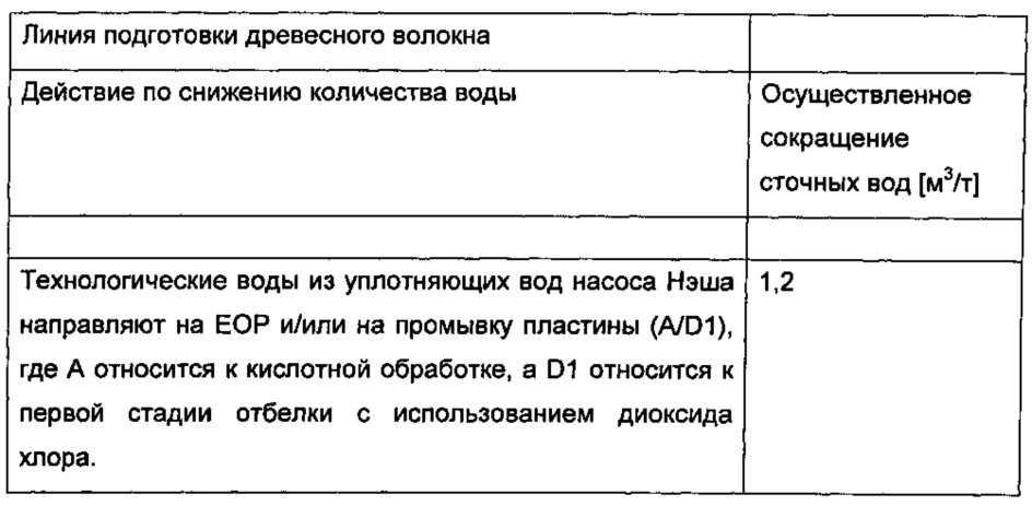 Способ и устройство для обработки жидких потоков на целлюлозном заводе (патент 2621662)