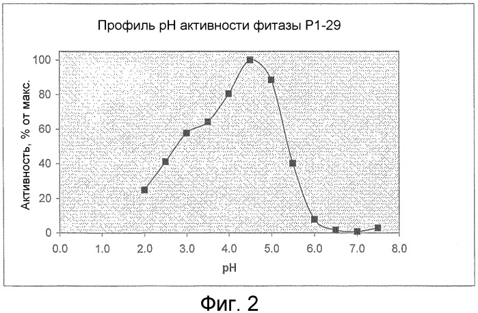 Вариантные фитазные ферменты (патент 2421520)