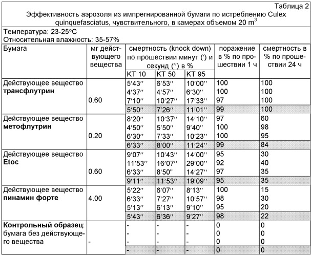 Бумага, пропитанная инсектицидными действующими веществами (патент 2450517)