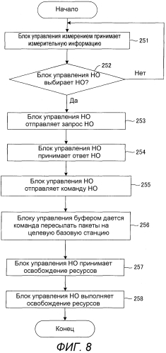 Базовая станция, мобильная станция, система связи, способ передачи и способ переупорядочивания (патент 2571384)