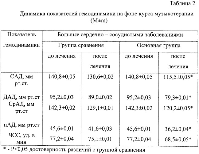 Способ комплексного лечения сердечно-сосудистых заболеваний с применением музыкотерапии (патент 2445987)