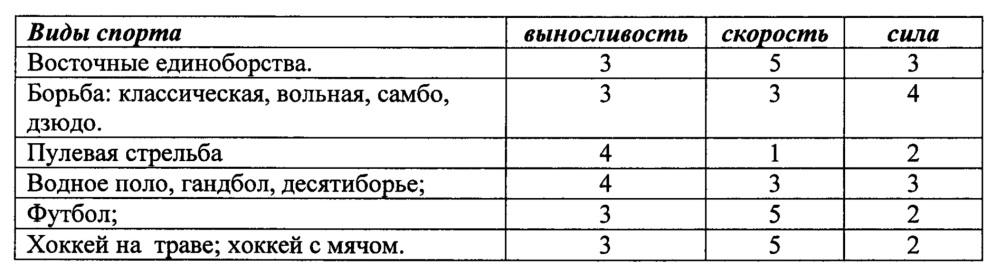 Способ определения наследственной предрасположенности человека к спортивной деятельности и оценки рисков для здоровья (патент 2646479)