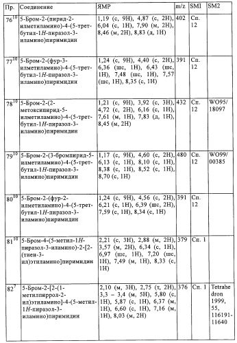 Производные пиримидина в качестве модуляторов рецептора инсулинподобного фактора роста 1 (igf-1), фармацевтическая композиция, способы получения (варианты) и применение (патент 2317291)