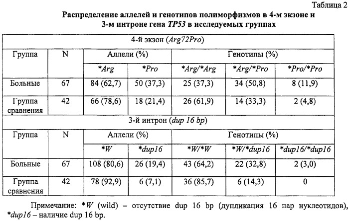 Способ прогнозирования развития профессиональных злокачественных новообразований кожи у работников производства стекловолокна (патент 2454668)