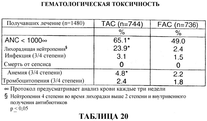 Применение доцетаксела/доксорубицина/циклофосфамида во вспомогательной терапии рака молочной железы и яичников (патент 2321396)