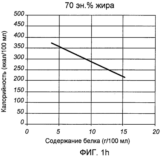 Жидкая энтеральная питательная композиция с низким специфическим объемом белка (патент 2471370)