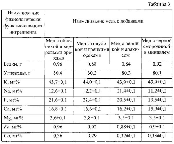 Способ получения меда с добавками (патент 2558286)