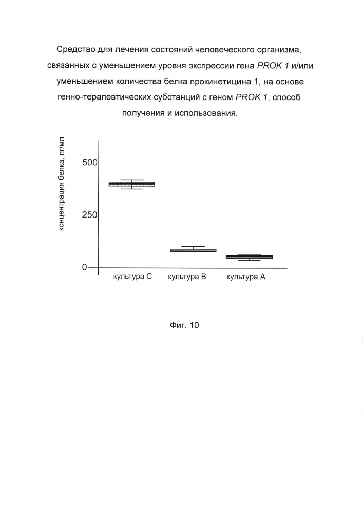 Средство для лечения состояний человеческого организма, связанных с уменьшением уровня экспрессии гена prok 1 и/или уменьшением количества белка прокинетицина 1 на основе генно-терапевтических субстанций с геном prok 1, способ получения и использования (патент 2662944)