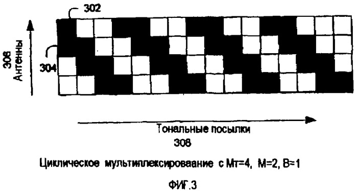 Основанное на рабочих характеристиках предсказание ранга для конструктивного решения mimo (патент 2406235)