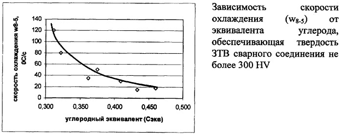 Способ предупреждения образования холодных трещин в сварных соединениях из углеродистых и низколегированных сталей при сварке на заданных режимах (патент 2386524)