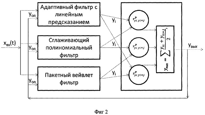 Способ цифровой фильтрации сигналов (патент 2395158)