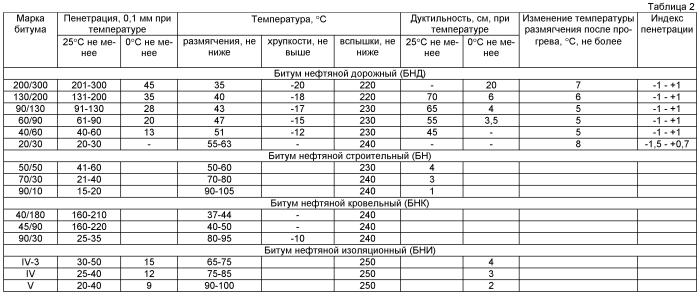 Способ и установка для получения битума (патент 2562483)