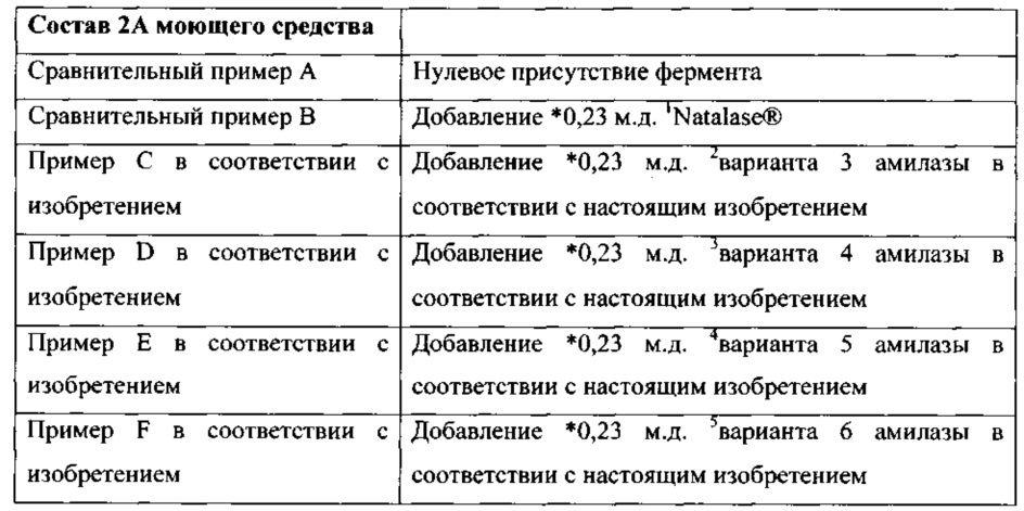 Чистящие композиции, содержащие варианты амилазы в соответствии с перечнем последовательностей (патент 2617954)