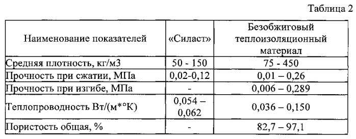 Безобжиговый теплоизоляционный материал на основе трепела сухоложского месторождения свердловской области (патент 2561437)