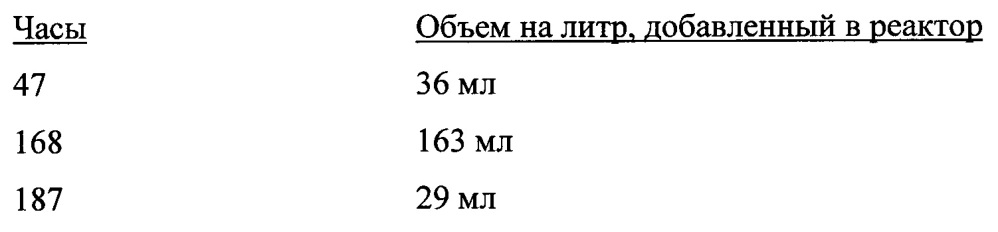 Способ культивирования ацетогенных бактерий на синтез-газе (патент 2629997)