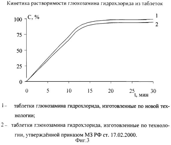 Способ получения твердой лекарственной формы, содержащей глюкозамина гидрохлорид (патент 2247563)