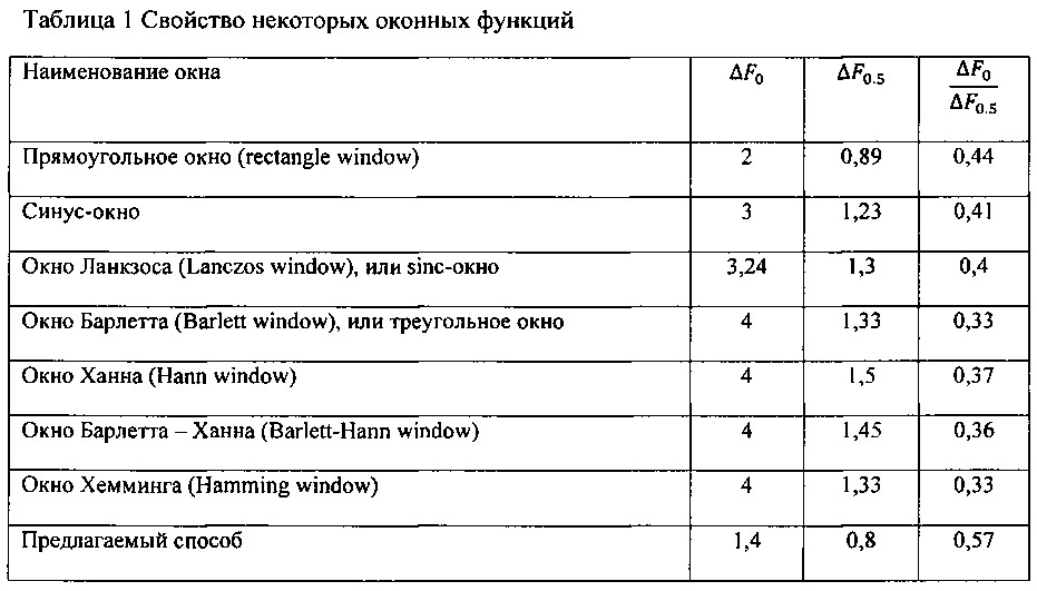 Способ спектрального анализа полигармонических сигналов (патент 2611102)