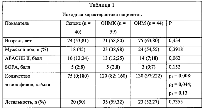 Способ диагностики и прогнозирования исхода сепсиса (патент 2568870)