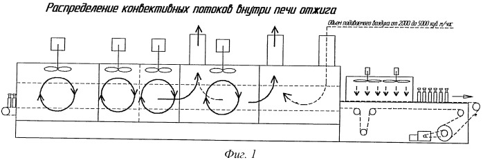 Способ отжига стеклоизделий в печи (патент 2496725)