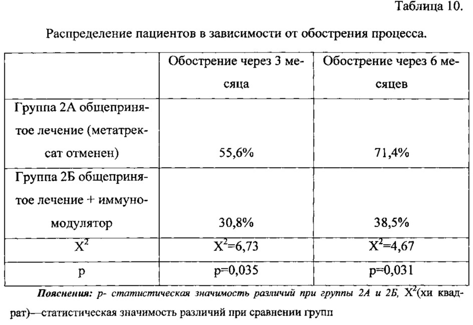 Способ лечения тяжелых форм псориаза (патент 2620552)