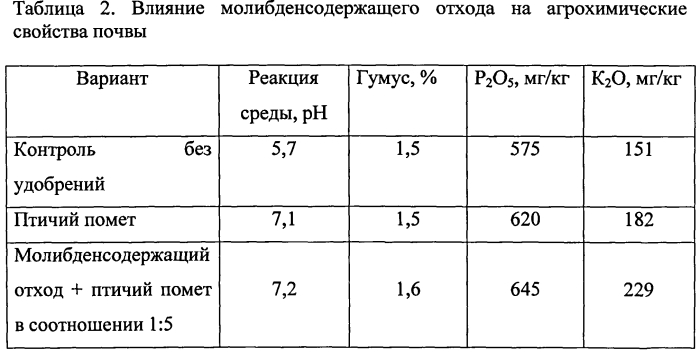 Способ использования молибденсодержащих отходов промышленности для выращивания гороха на дерново-подзолистой почве (патент 2558208)