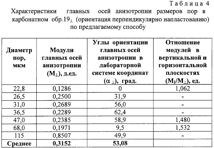 Способ определения коэффициентов анизотропии и характеристик главных осей анизотропии порового пространства горных пород (патент 2292541)