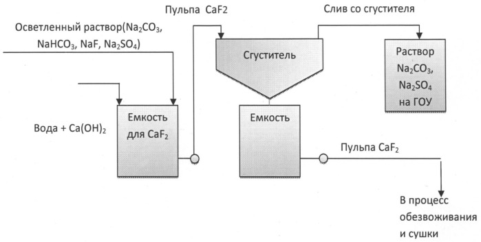 Способ получения фторида кальция (патент 2487082)