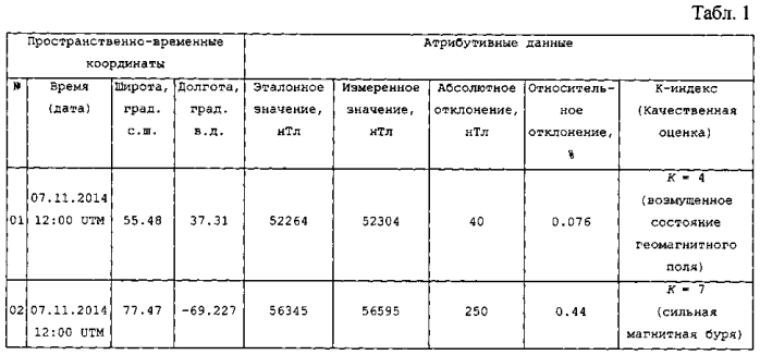 Способ обработки и многослойной визуализации данных с геопространственной привязкой (патент 2568274)