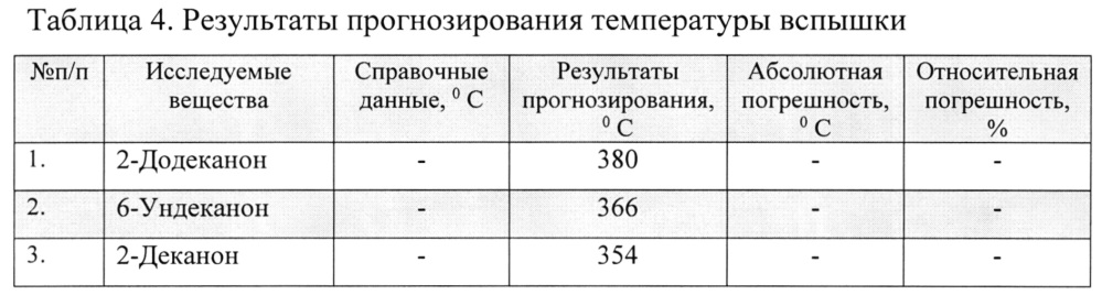 Экспресс-способ прогнозирования пожароопасных свойств предельных кетонов с использованием молекулярных дескрипторов и искусственных нейронных сетей (патент 2662716)
