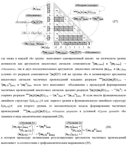 Способ формирования аргументов аналоговых сигналов частичных произведений [ni]&amp;[mj]f(h) cd аргументов сомножителей &#177;[mj]f(2n) и &#177;[ni]f(2n) - &quot;дополнительный код&quot; в пирамидальном умножителе f ( cd ) для последующего логического дешифрирования f1(cd ) и формирования результирующей суммы в формате &#177;[s ]f(2n) - &quot;дополнительный код&quot; и функциональная структура для его реализации (варианты русской логики) (патент 2473955)