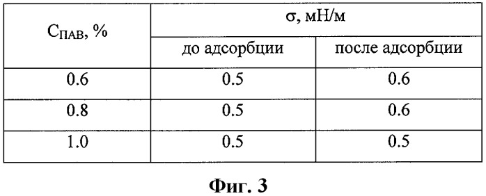 Технологическая жидкость для перфорации и глушения нефтяных скважин (патент 2401857)