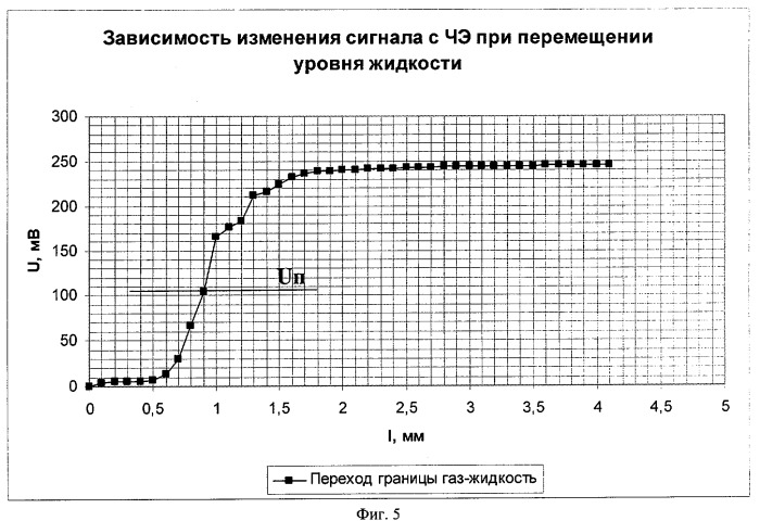 Способ контроля дискретных уровней жидкости, учитывающий изменения температуры жидкости, и система (устройство), обеспечивающая его реализацию (патент 2413184)