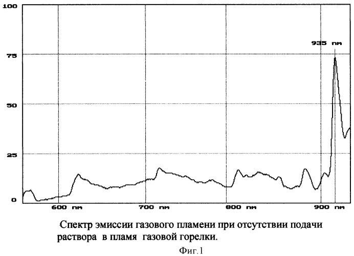 Способ определения концентрации элементов в растворе (патент 2364856)