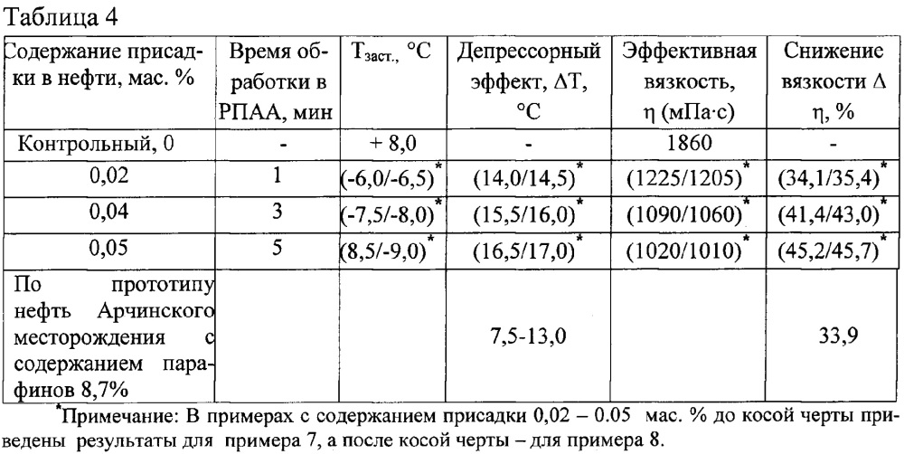 Способ получения нефти с пониженной вязкостью и температурой застывания (патент 2615510)