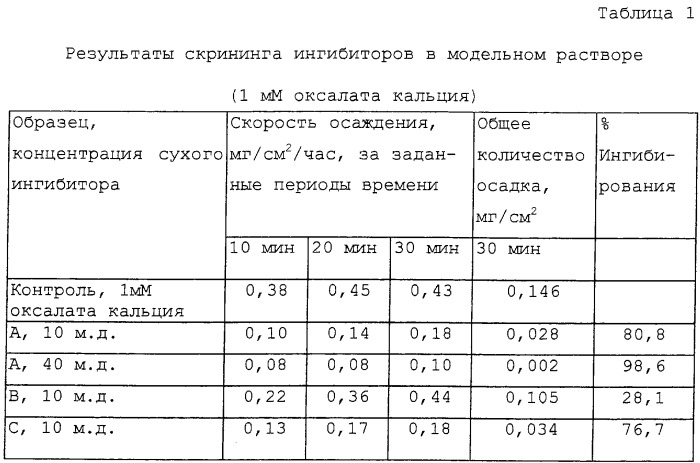 Способ и устройство для измерения образования накипи оксалата кальция (патент 2251100)